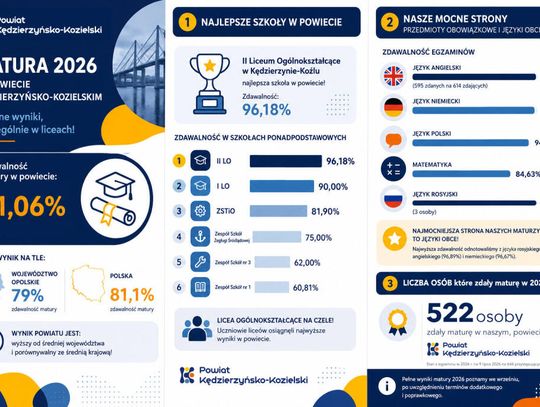 Dobre wyniki matur w powiecie. Szkoły z naszego powiatu ze zdawalnością powyżej średniej w regionie