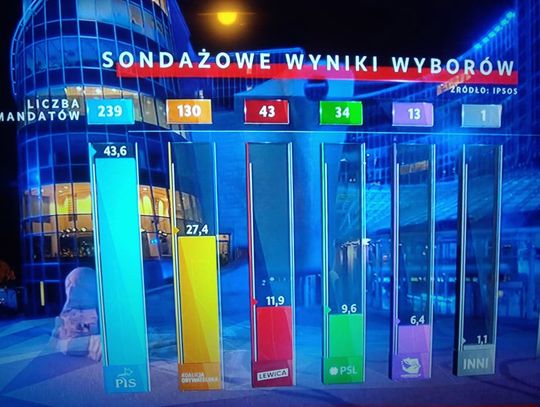 Prawo i  Sprawiedliwość zdecydowanym zwycięzcą wyborów parlamentarnych