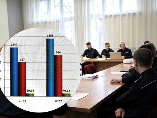 Więcej przestępstw, bezpieczniej na drogach. Kędzierzyńska policja podsumowała ubiegły rok