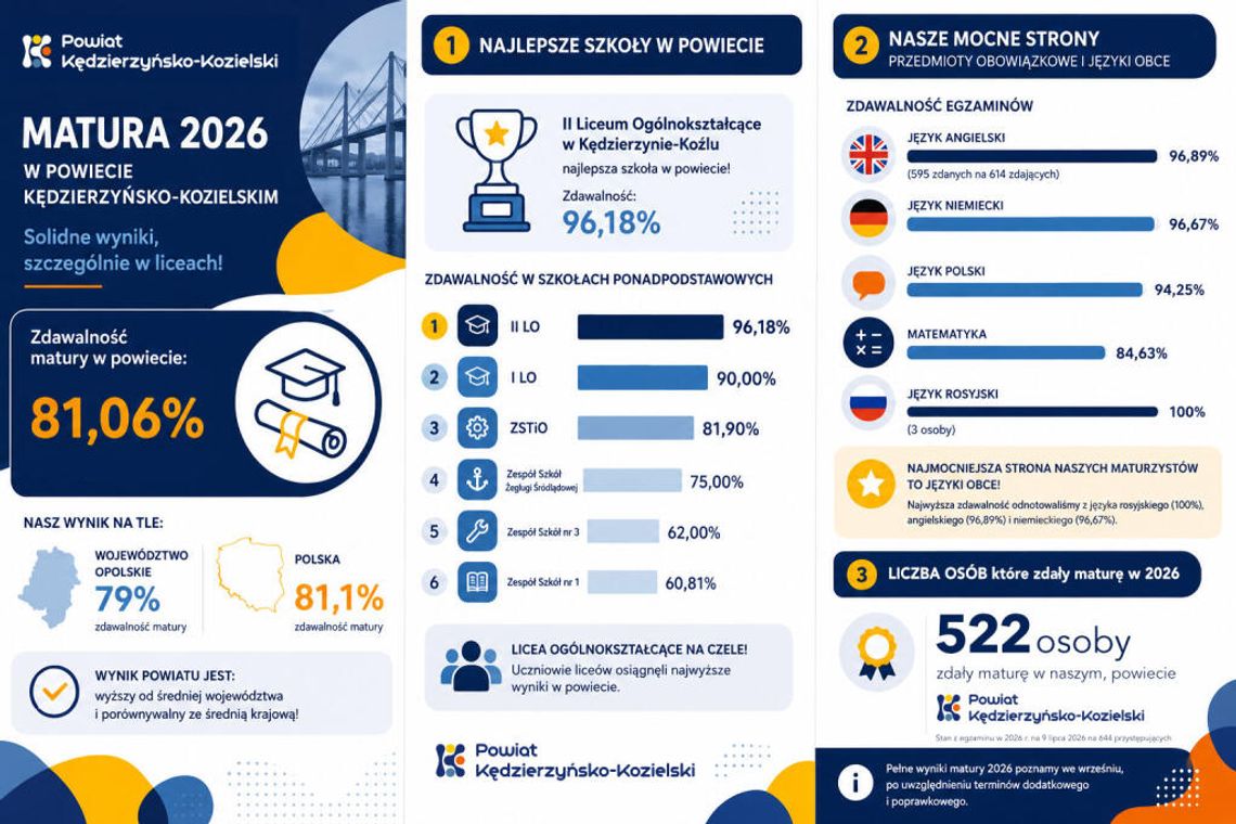Dobre wyniki matur w powiecie. Szkoły z naszego powiatu ze zdawalnością powyżej średniej w regionie Dobre wyniki matur w powiecie. Szkoły z naszego powiatu ze zdawalnością powyżej średniej w regionie
