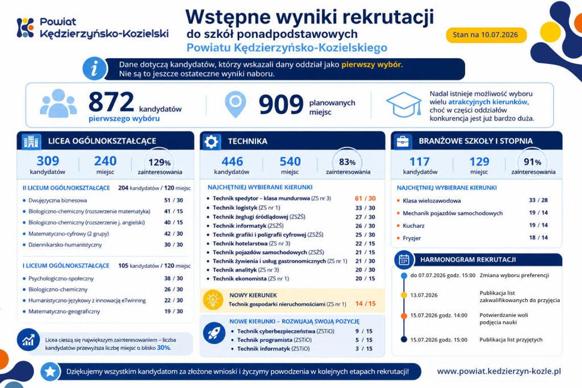 Licea oblężone, technika mają swoich liderów. Znamy wstępne wyniki rekrutacji do szkół w powiecie