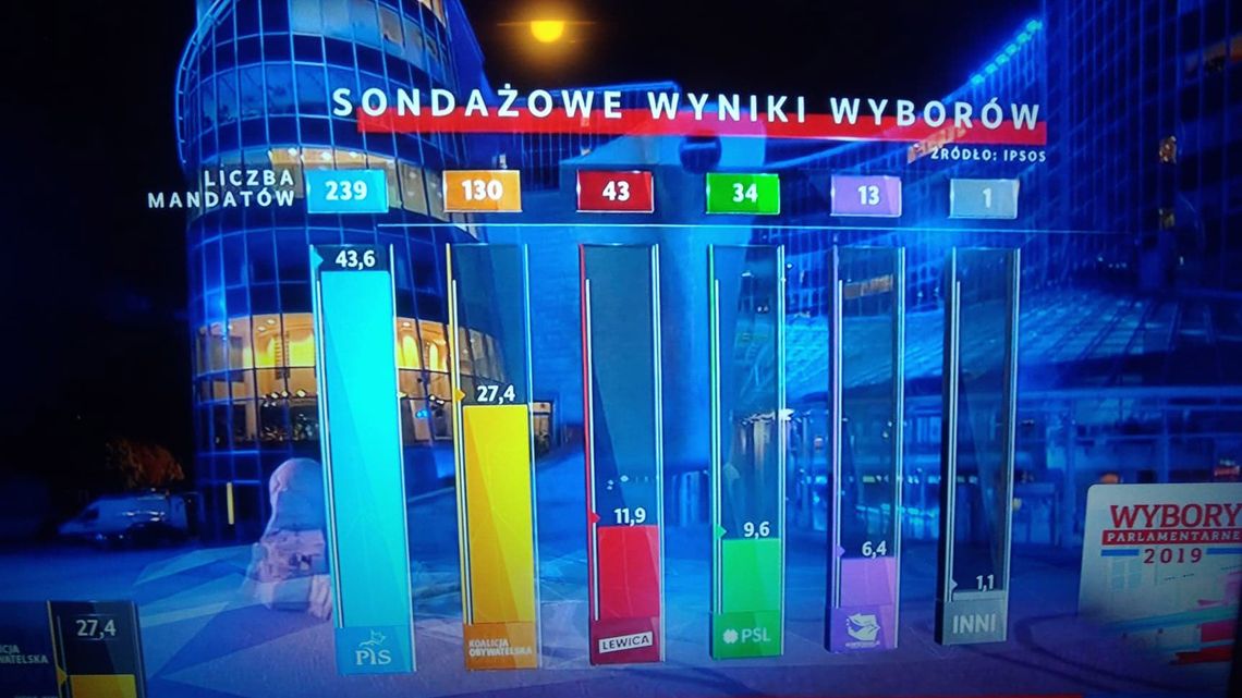 Prawo i  Sprawiedliwość zdecydowanym zwycięzcą wyborów parlamentarnych