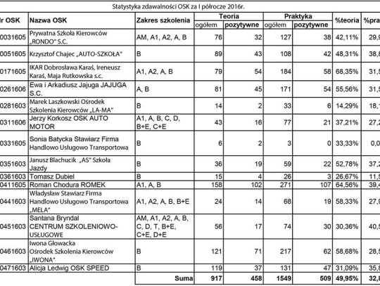 Statystyki zdawalności na prawo jazdy w Kędzierzynie-Koźlu