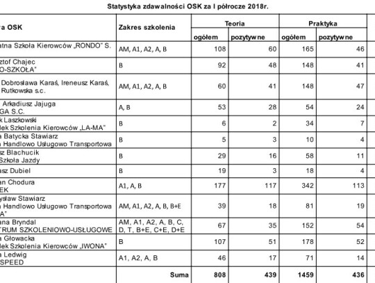 zdawalnosc prawa jazdy szkoly kedzierzyn-kozle 2018