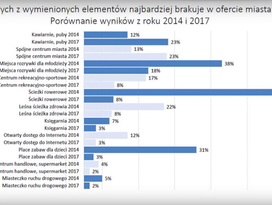 czego brakuje w miescie