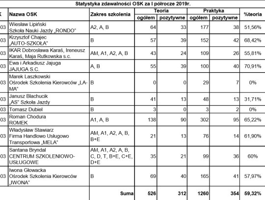 zdawalnosc word kedzierzyn-kozle 2019