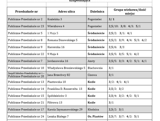 rekrutacja uzupelniajaca przedszkola kedzierzyn-kozle